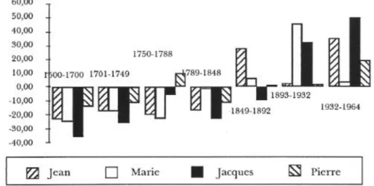 Graphique 4: Quelques prénoms très courants (en progression) 