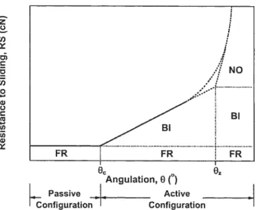 Figure 2.8 Diagramme de ta répartition des différentes composantes tie ta résistance ttct