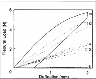 figure 2.15: courbes force/déJlection de différents fils orthodontiques: a. PMMA, b. Nickel-titane c