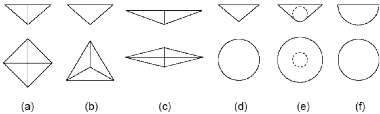 Figure 1-1. : Vues de profil et de face de différents indenteurs (a) Vickers, (b) Berkovich,  (c) Knoop, (d) cône, (e) Rockwell, (f) sphère
