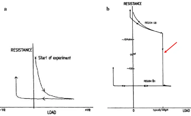Figure  1-3. :  Evolution  de  la  résistance  en  fonction  de  la  charge  appliquée  (a)  sur  une  surface  pure  de  nickel ;  (b)  sur  une  surface  oxydée  de  nickel,  le  saut  de  résistance  qui  correspond au pop-in est indiqué par une flèche,