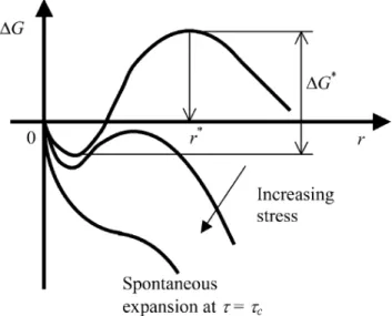 Figure  1-5. :  Représentation  graphique  de  l’énergie  d’activation  pour  plusieurs  contraintes appliquées (Chiu et Ngan 2002) [23]
