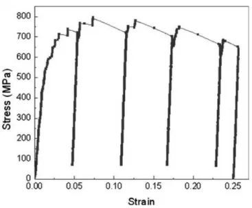 Figure 1-10.  :  Courbe  contrainte-déformation  d’un  essai  de  compression  sur  un  micropillier d’or (Greer et al