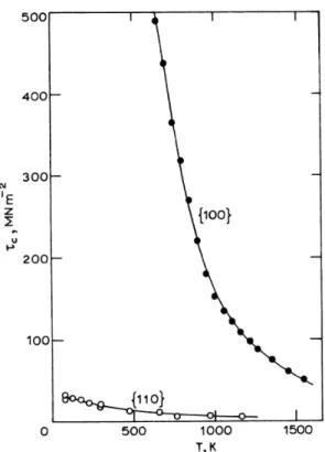 Figure  1-16. :  Evolution  en  fonction  de  la  température  de  la  contrainte  critique  résolue  dans MgO pour les plans {100} et {110} (Haasen 1985) [71]