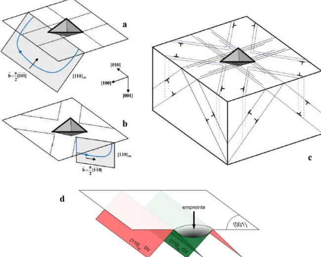 Figure  1-19. :  Représentation  schématique  des  dislocations  autour  d’une  empreinte  sur  une face MgO (001), (a) demi-boucle dans les plans {110} 45 , (b) demi-boucle dans les plans  {110} 90 ,  (c)  distribution  en  volume  autour  de  l’empreinte