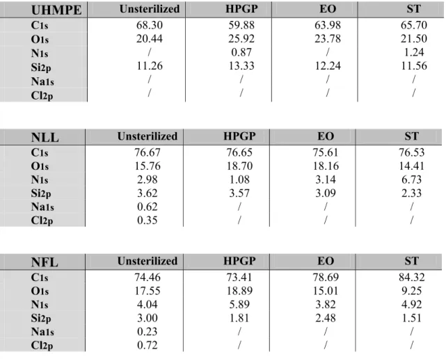 Table 1-Chemical surface composition (%) determined by X-ray photoelectron  spectroscopy (XPS) of unsterilized, hydrogen peroxide gas plasma, ethylene oxide and  steam sterilized samples of nylon and polyethylene lines