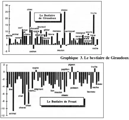 Graphique  3. Le  bestiaire de Giraudoux 