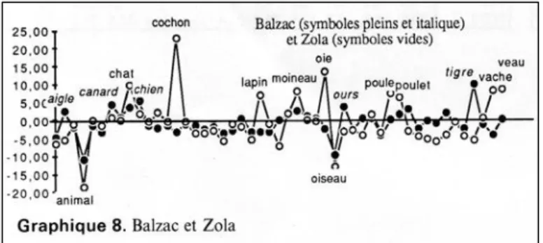 Graphique  6. Le bestiaire de  Balzac e t Zola 