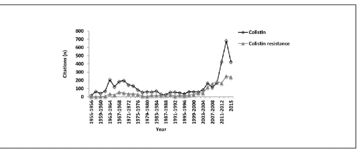 Figure 4: The number of citations found in the PubMed database from 1955 to 2015 using  either the search phrase ‘colistin’ or ‘colistin resistance.’ 