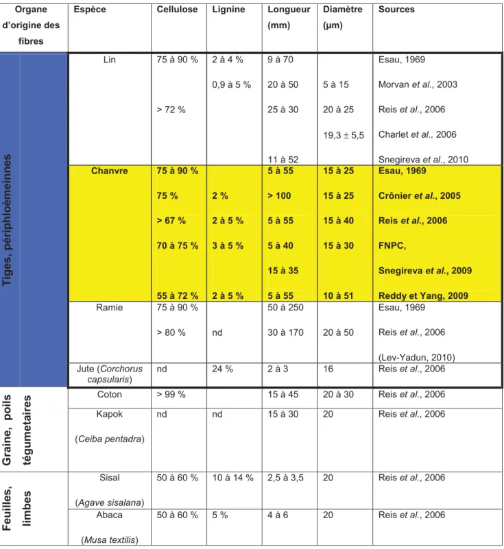 Tableau 3. Récapitulatif des données disponibles sur les fibres végétales principalement utilisées Organe 