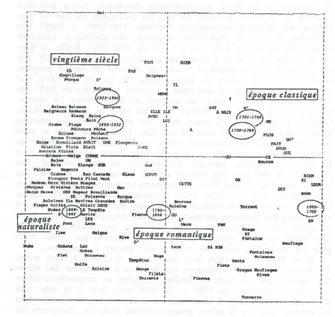 Figure 8 .Analyse factorielle du thème de l'eau, de 1600 à 1964 