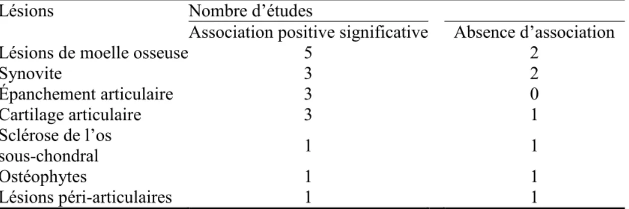 Table 1.3-I Études de l’association entre douleur et changements structuraux secondaires à  l’arthrose détectés à l’IRM (Hunter et al., 2013)