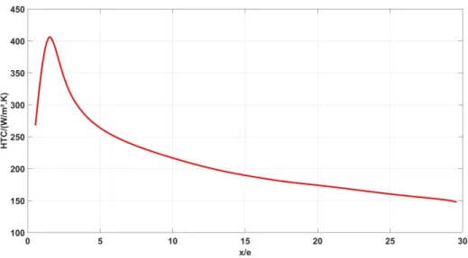 Figure 34 Distribution des HTC autour de la surface supérieure du moule représentatif  
