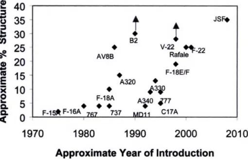 Figure 1.2 Growth of use of advanced composites in airframe structure [5]  