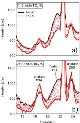 Figure 44 : Evolution des pics de diffraction au cours du traitement thermique in-situ à 1 bar,  sous air pour le (1) 5% TiO 2 /C et (2) 10% TiO 2 /C [210]