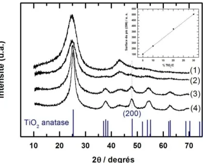 Figure 46 : Diffractogrammes des composites 5% TiO 2 /C (1), 10% TiO 2 /C (2), 20% TiO 2 /C  (3) et 30% TiO 2 /C (4) après traitement thermique (400 °C, 2 h, sous air)