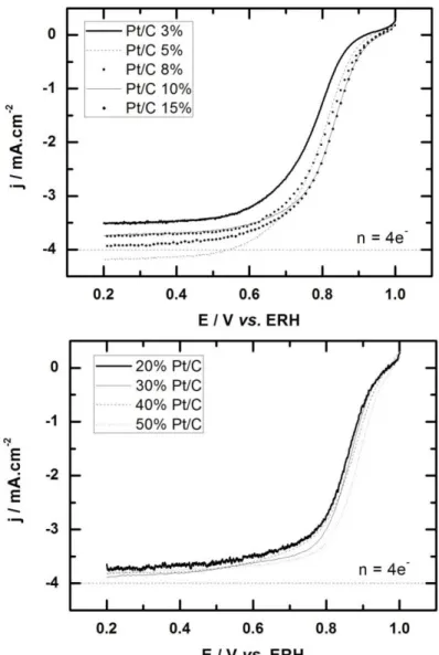 Figure 22 : Voltammogrammes linéaires de réduction du dioxygène sur les catalyseurs Pt/C  avec différentes quantités de platine : 3, 5, 8, 10, 15, 20, 30, 40, 50%, en milieu H 2 SO 4  0,5M 
