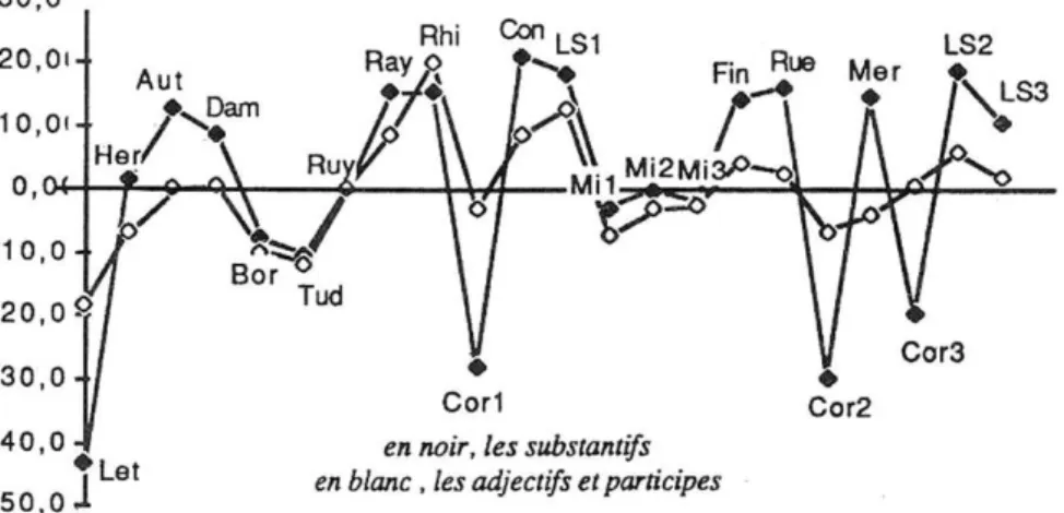 Graphique 4. Les catégories nominales 