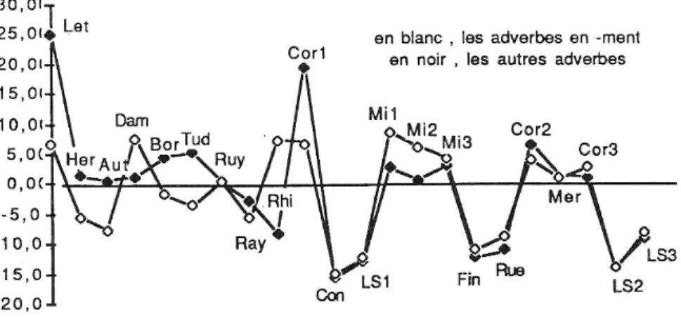 Graphique 6. Les adverbes 