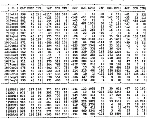 Tableau 7a. Analyse factorielle des catégories grammaticales 