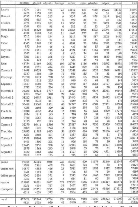 Tableau 1. La distribution des parties du discours. Effectifs 