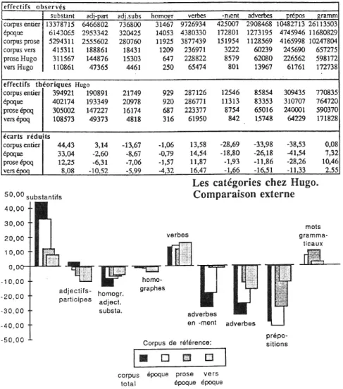 Tableau 2a. Les parties du discours. Comparaison externe 