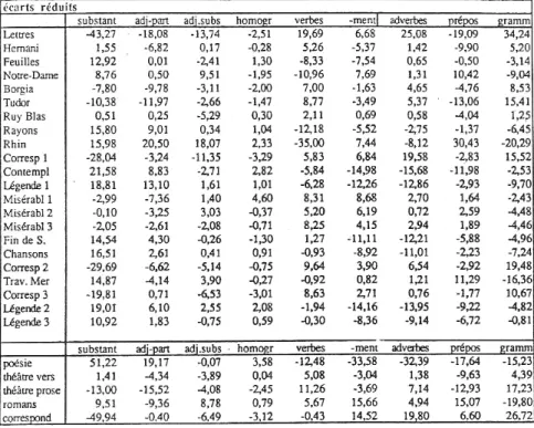 Tableau 3a. La distribution interne des parties du discours (écarts réduits) 