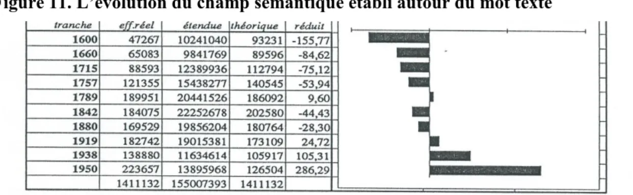 Figure 11. L’évolution du champ sémantique établi autour du mot texte 