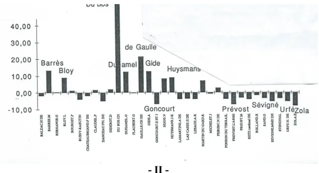 Figure 7. Courbe selon les écrivains 