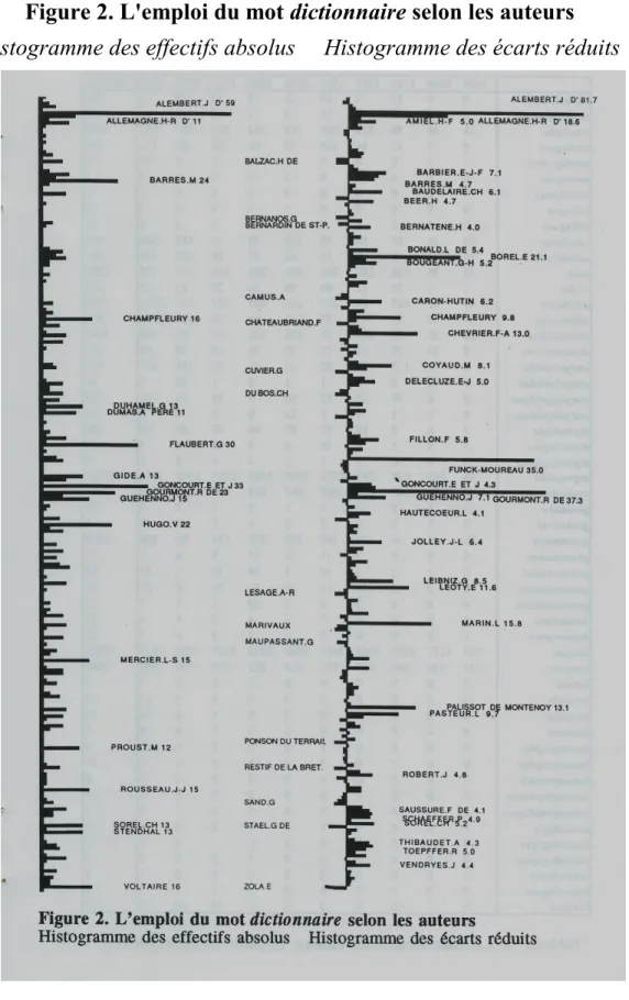 Figure 2. L'emploi du mot dictionnaire selon les auteurs  Histogramme des effectifs absolus     Histogramme des écarts réduits 