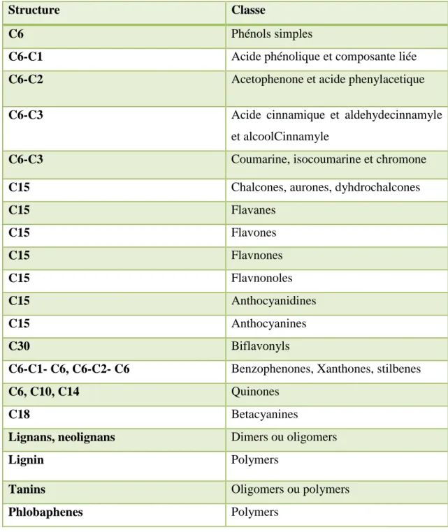Tableau 01: Classification des composés phénoliques (Vermerris et Nicholson, 2006).  