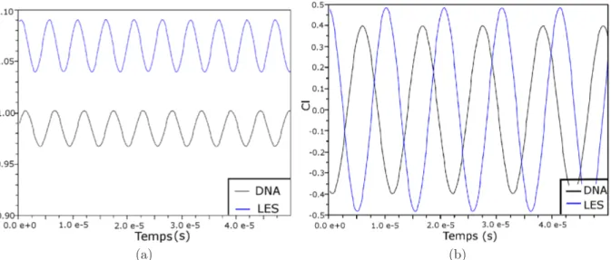 Figure IV.15 – Evolutions temporelles des coefficients de traînée (a) et de portance (b) obtenus par les simulations LES et DNA.