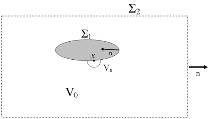 Figure II.3 – Procédure d’intégration par parties : découpage de l’espace par volume d’exclusion avec observateur situé sur une paroi de l’obstacle.
