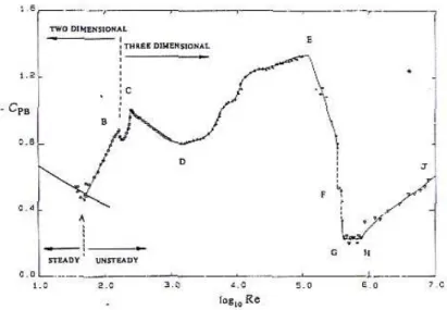 Figure IV.2 – Evolution en fonction du nombre de Reynolds du coefficient de pression moyen C pb à l’arrière du cylindre, d’après [99]