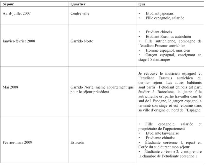 Tableau 2: Période des séjours, lieu de résidence et principales caractéristiques des colocataires 