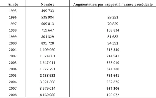 Tableau 4: L’évolution du nombre d’étrangers en situation réguliers (1995-2008 33 )  