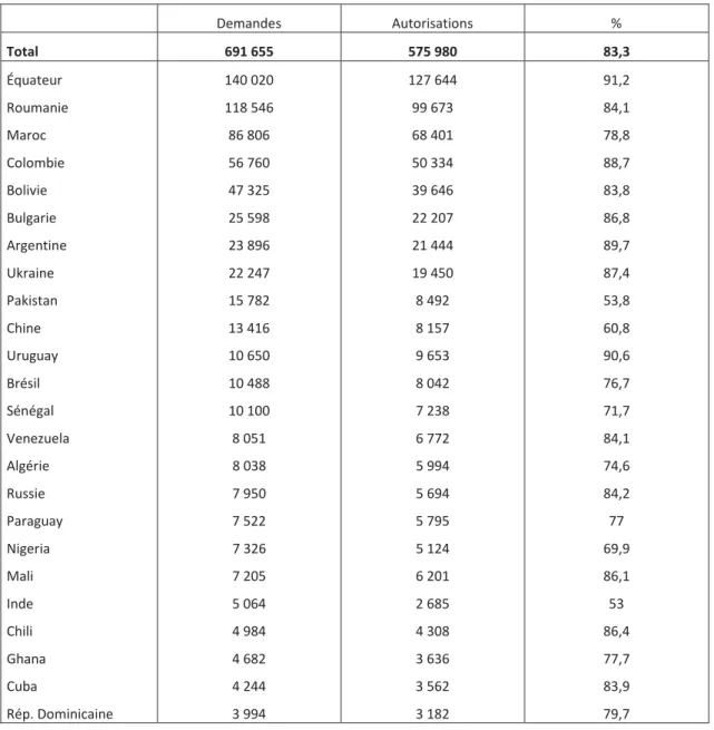 Tableau 7: Demandes et autorisations du processus de régularisation des immigrés en Espagne 2005,  par pays d’origine (24 premiers pays) 