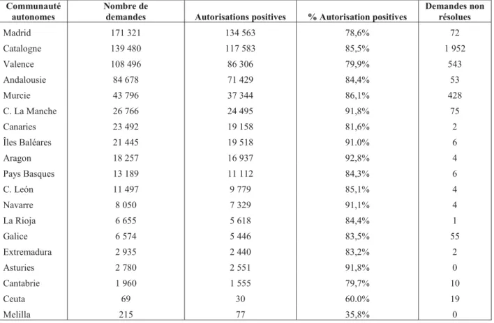 Tableau 8: Demandes et autorisations du processus de régularisation des immigrés en Espagne 2005,  par communautés autonomes 