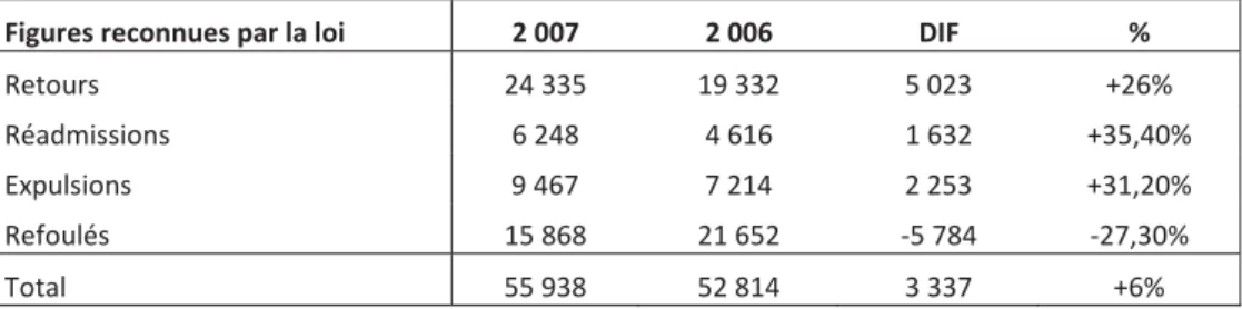 Tableau 9: Expulsions de migrants en Espagne en 2006 et 2007 