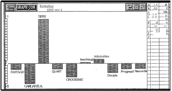 Figure 12. La distribution du mot femme. Histogramme. 