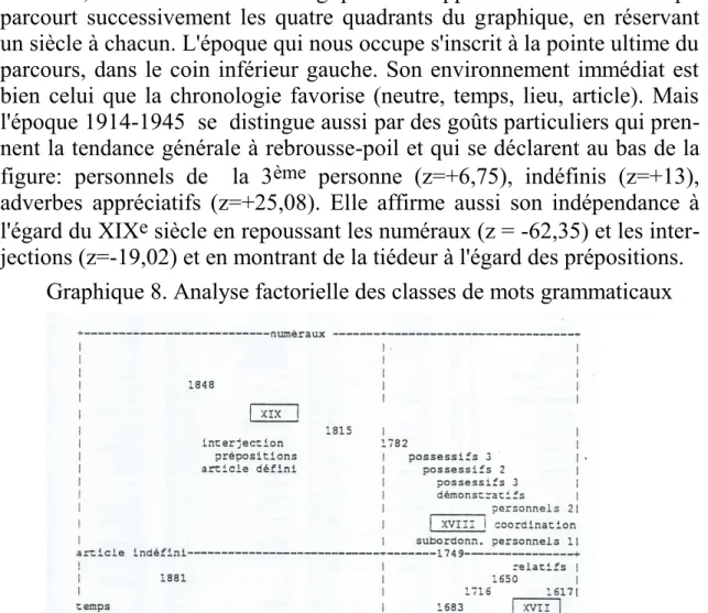 Graphique 8. Analyse factorielle des classes de mots grammaticaux 