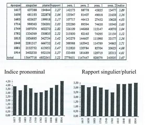 Tableau 11. Deux indices stylistiques 