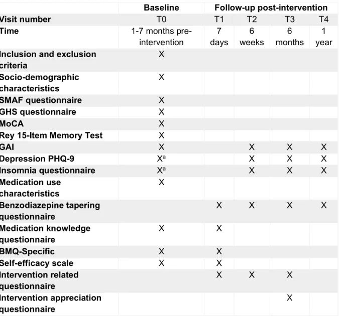 Table 1. Overview of data collection and measurements in both trial arms 