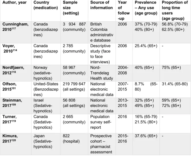 Table 5: Prevalence of sedative-hypnotic use in older adults in the past decade 