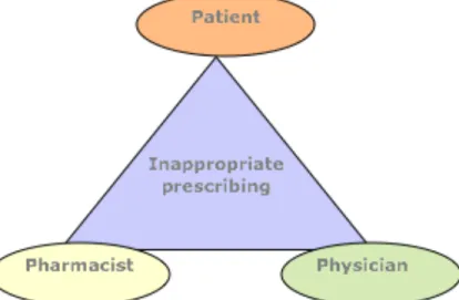 Figure 4: Patient- Patient-physician-pharmacist  triad 