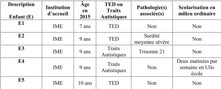 Tableau 9 : Description de la population étudiée. 