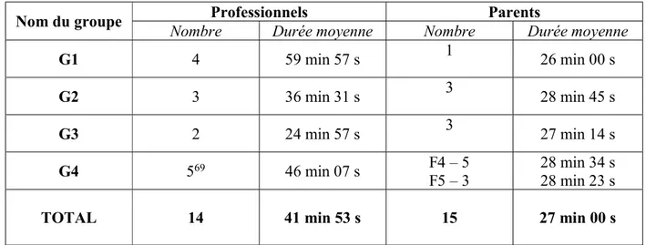Tableau 12 : Nombre d’entretien et durée moyenne en fonction du groupe et de  l’encadrant