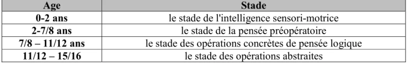 Tableau 2 : Les stades de développement selon les travaux de Jean Piaget. 