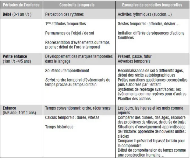 Tableau 5 : Etapes des constructions temporelles pendant l’enfance selon Tartas (2013)