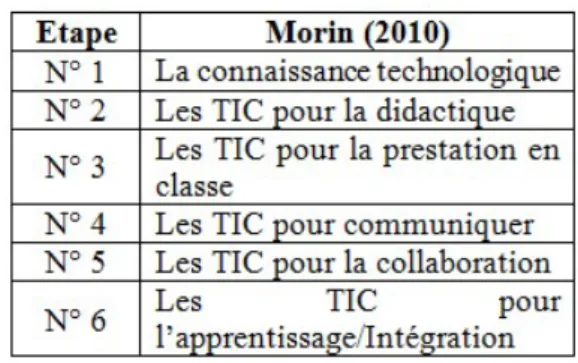 Tableau 8 : Les différentes étapes d’intégration des TIC selon Morin (2010)  Ces  deux  modèles  postulent  d’une  nécessité  que  le  professionnel  puisse,  avant  toute  application  sur  le  terrain,  se  familiariser  avec  les  supports  numériques